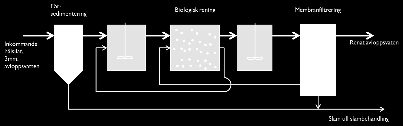 Figur 2: Principiell skiss över reningen i försökslinje 1, efter ombyggnation. Processen innefattar grovrening och finsil i ett steg, där grövre material och partiklar större än 3 mm avskiljs.