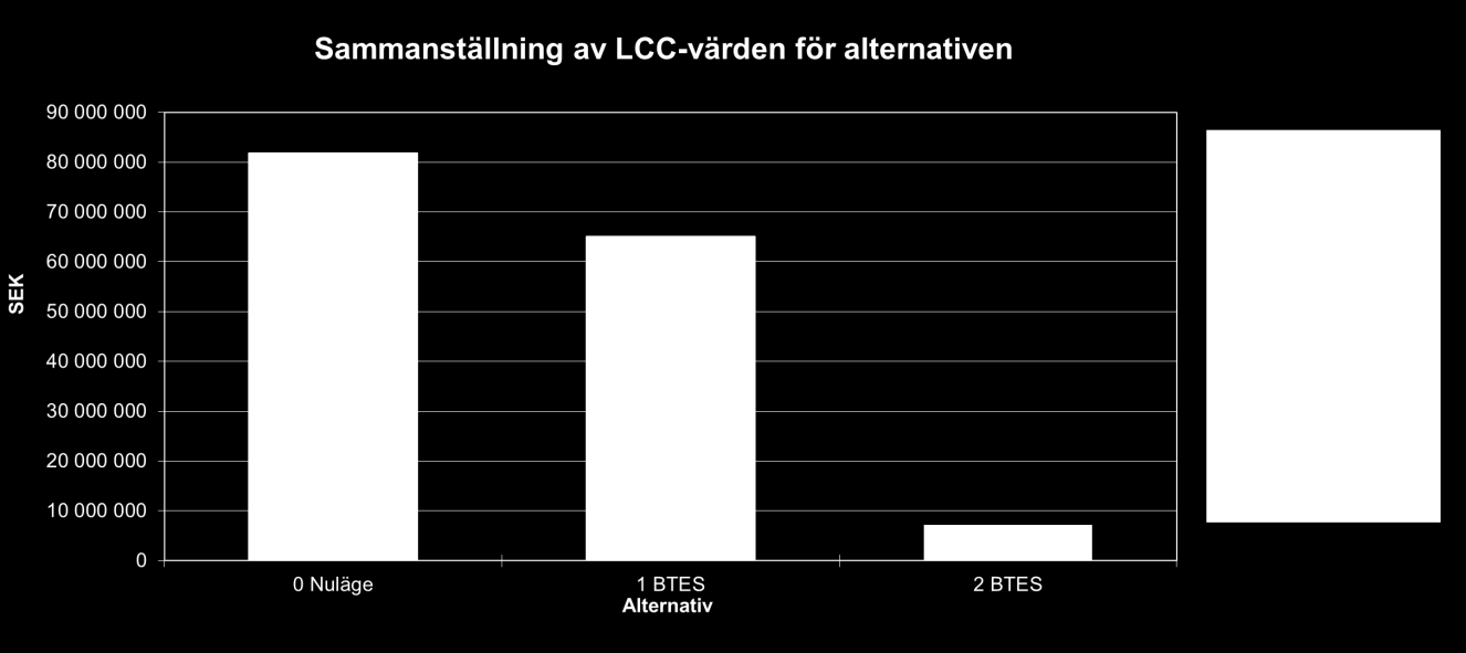 Tabell 17 Benämning Investeringskostnad Årlig besparing Spetsdumpning Basdumpning Konservativt Uppmätt data gäller Konservativt Uppmätt data gäller Borrhålslager 1 Borrhålslager 2 Borrhålslager 3