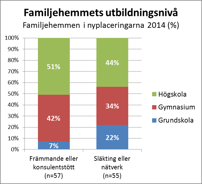 I undersökningen av nyplaceringarna 2014 framgår att familjehemmens utbildningsnivå i genomsnitt är jämförbar med den som gäller för Skåne och riket i stort (25-64 år).