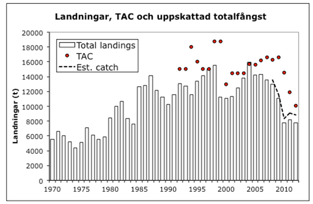 Figur 2. Totalfångst av räkor i Skagerack och östra Nordsjön (Mats Ulmestrand, SLU) Figur 3.