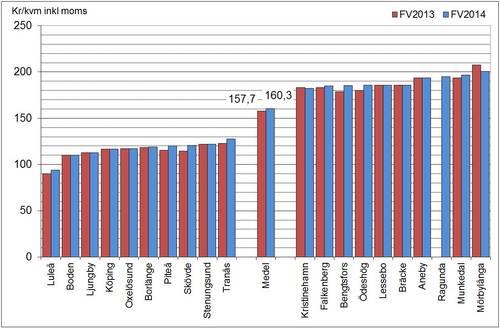 KPI (januari-värden) minskade under samma period med 0,2 %. Idag ligger snittpriset på ca 831 kr/mwh inkl. moms (160,3 kronor per kvadratmeter och år).