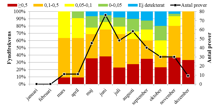 För att undersöka hur bekämpningsmedelsförekomsten varierar över året så beräknades summahalter uppdelat per månad för åren 2002 2014 samt antalet prov som tagits per månad (figur 7).