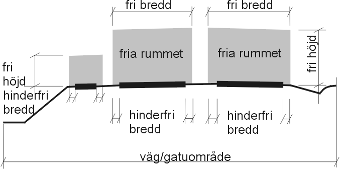 cykeltrafik inklusive moped klass II. Fria rummet bestäms av krav på fri bredd och fri höjd, se figuren nedan. Fri bredd är minsta bredd mellan fasta hinder.