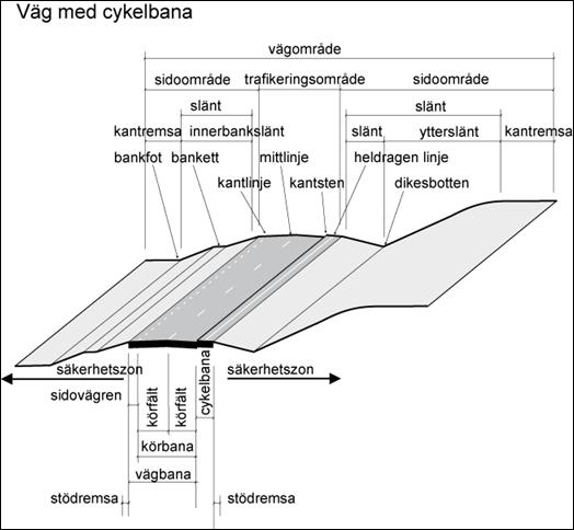 Vägelement på motorväg Vägelement på väg med gång- och cykelbana Vägelement på väg med cykelbana Vägtrafikant Vägtyp