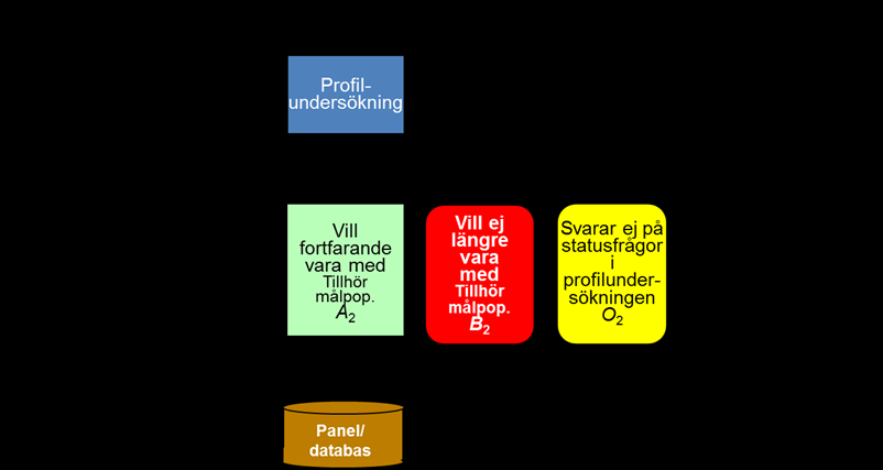 Vid profilundersökningen får den blivande panelmedlemmen tillfälle att bekräfta att han/hon accepterar att delta, så kallat dubblerat medgivande.