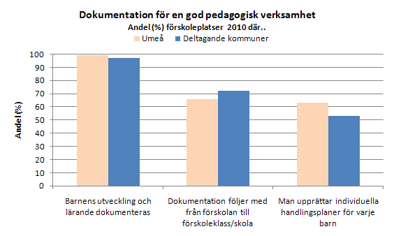 Figur 7 Umeå ligger över medelvärdet utom avseende systematisk inhämtning av föräldrarnas synpunkter.