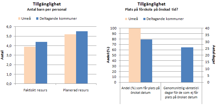 Figur 9 När det gäller barnens delaktighet är resultaten mycket goda i Umeå, jämfört med i övriga kommuner.