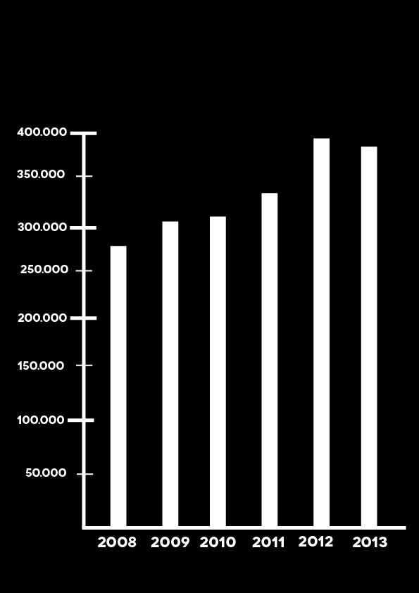 OMSÄTTNING Omsättningen på Nordsjö ökar varje år, vilket innebär att försäljningen ökat, men samtidigt har utgifterna ökat därav Nordsjös minskande årsresultat.
