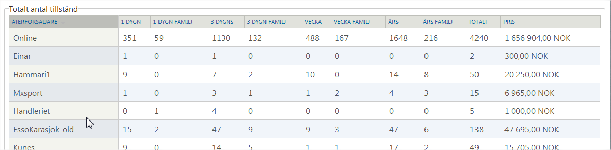 Fiskerapporter Total försäljning per tillståndstyp Rapporten visar vad respektive återförsäljare har sålt för och hur många fiskekort av respektive typ de har sålt.