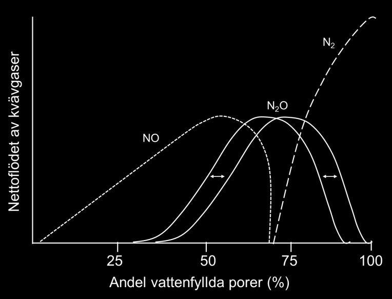 organiskt material, t.ex. från nedbrukade växtrester, eftersom nedbrytningen förbrukar syre (Chen et al., 2013).