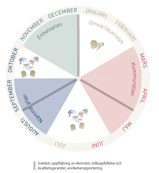 3.2 Årshjul I och med den nya styrprocessen följer kommunstyrelsen och kommunfullmäktiges årshjul en tidsplan för att underlätta arbetet med de olika dokumenten.