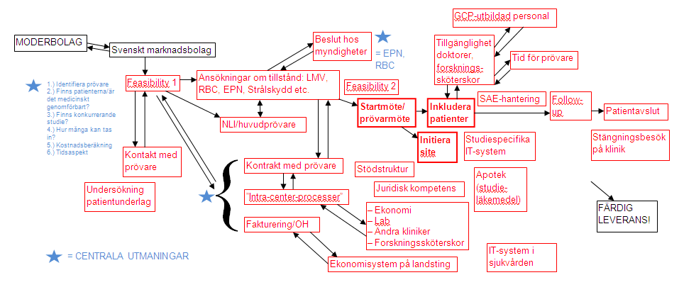 4 Uppdraget Arbetsgruppen ska arbeta med och ta fram konkreta förslag som rör processer för planering och genomförande av kliniska studier och vidare beskriva hur dessa förslag kan implementeras.