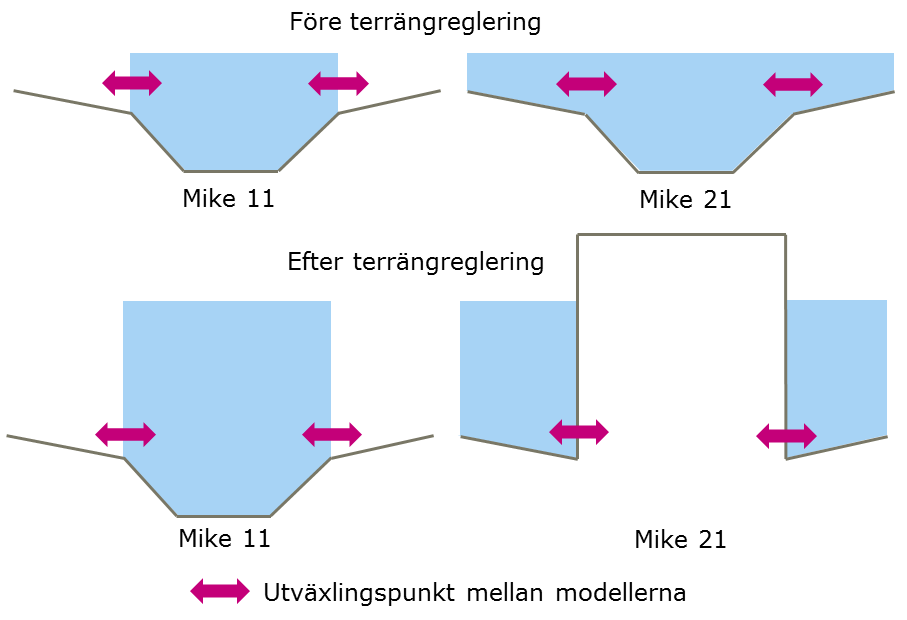 Modelldokumentation för Område B Mölndalsån och Säveån 29 av 8 6.6 Tre-vägskoppling För att kunna skapa en hydromodell med en MIKE Urban, MIKE 11 och MIKE 21 modell måste en kopplingsfil (*.