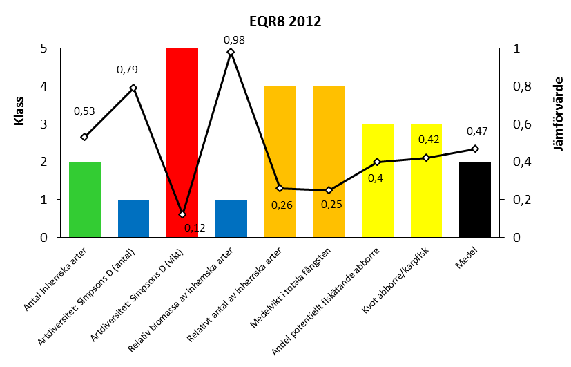 Figur 20. Fiskfaunans status 2004 (Blå = hög status, grön = god status, gul = måttlig status, orange = otillfredsställande status, röd = dålig status och svart avser medelvärdet).