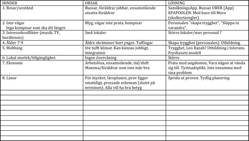 ÄLVDALENS KOMMUN 5 (9) Mål: Inflytandeforum på kommunens mötesplatser för ungdomar Ola tar exempel från sjukvården; Barnkompetensen måste säkras. Barn har rättigheter. Känner jag mig välkommen!