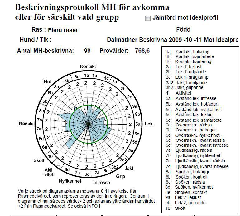 Population Dalmatinerrasen har en population på 305 kullar med 41 hundar (och 63 importer) under åren 04-11.