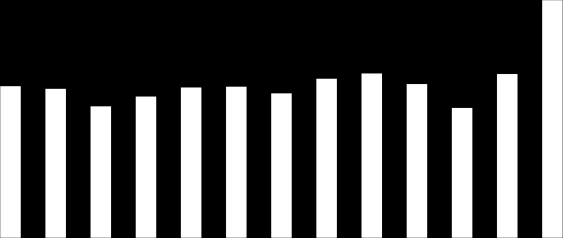 Q1/09 Q2 Q3 Q4 Q1/10 Q2 Q3 Q4 Q1/11 Q2 Q3 Q4 Q1/12 Q2P Q3P Q4P Opus Prodox På väg mot fördubblad volym och resultat Opus har tagit två nya bilprovningskontrakt i USA samt förvärvat ESP Inc.