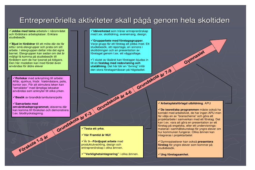 Översiktsbild, : Söderhamns modell för samverkan skola arbetsliv från förskola tom åk:9.