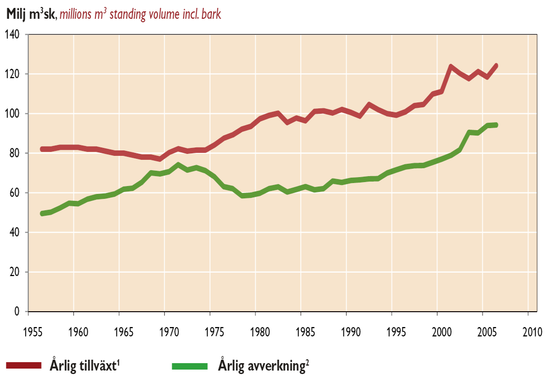 12 2 De svenska sågverkens framtid: storlek, produktion, förutsättningar I detta kapitel beskrivs de svenska sågverkens storleksstruktur, råvaruförutsättningar produktionen av sågad vara samt