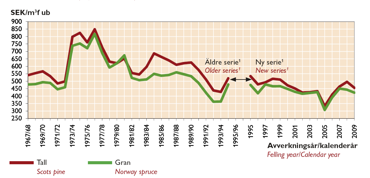 13 Figur 5. Diagrammet visar virkesförrådet i de svenska skogarna åren 1930-2010, samt prognosen fram till 2030. I Figur 6 ses utvecklingen av timmerpriserna, mellan åren 1967 och 2009 /4/.