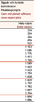 15 Tabell 1. Medelexportpriset för sågade och hyvlade barrträvaror 1960-2009 /4/.