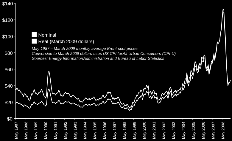 17 Figur 9. Elpriser för industrikunder. Källa SCB Figur 10. Oljepriset i USD 1987 2008. Källa: EIA.