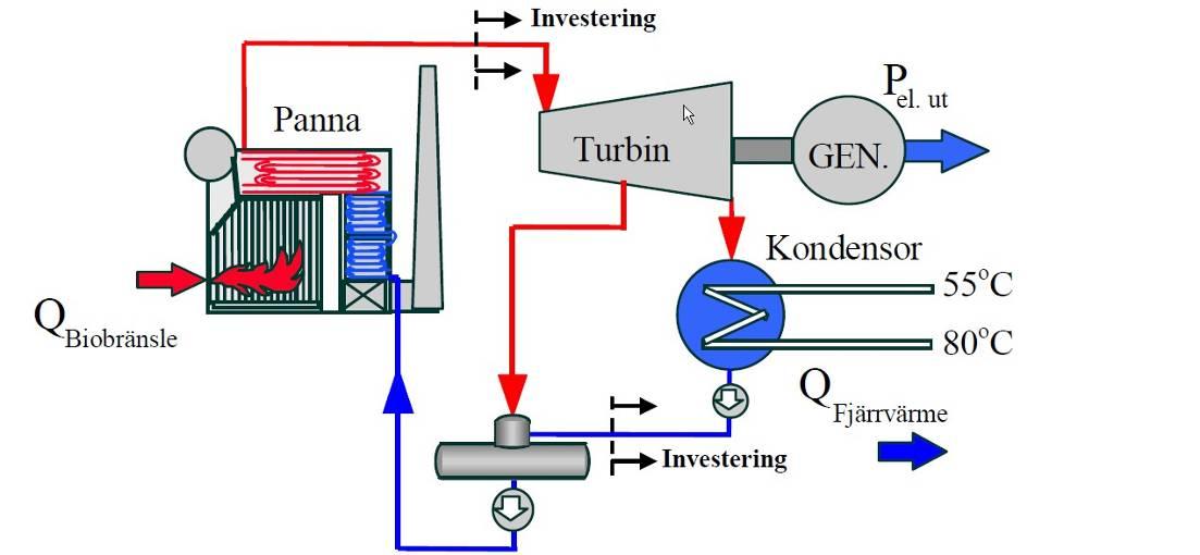 56 Figur 31. Rankinecykel. Källa Wikimedia Commons Figur 32. Ångturbin rankinecykel. Källa: Elproduktion från biobränsle, Energikontor sydost 2002 12.1.1.1 Ångturbiner med storlek 10 MW värme och 1-2 MW el Det är svårt att tillverka ångturbiner mindre än 1-2 MW axeleffekt med hög verkningsgrad.