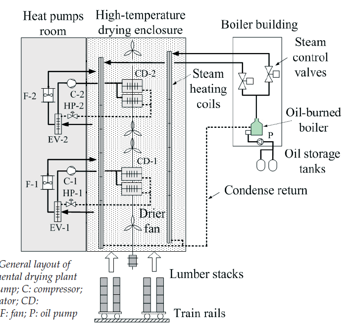 70 Figur 42. Systemlösning med kompressorvärmepump för virkestorkning i Kanada. Källa: hpc newsletter /58/. 14.2.2 Konventionell absorptionsvärmepump Absorptionstekniken i en konventionell pump bygger på att ett kylmedium (t.