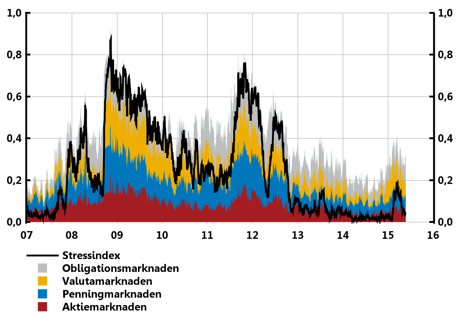 2:7. Svenskt stressindex Ranking (0=låg stress, 1=hög stress) Anm. Det svenska stressindexet är framtaget av Riksbanken enligt en liknande metod som för ECB:s europeiska stressindex.