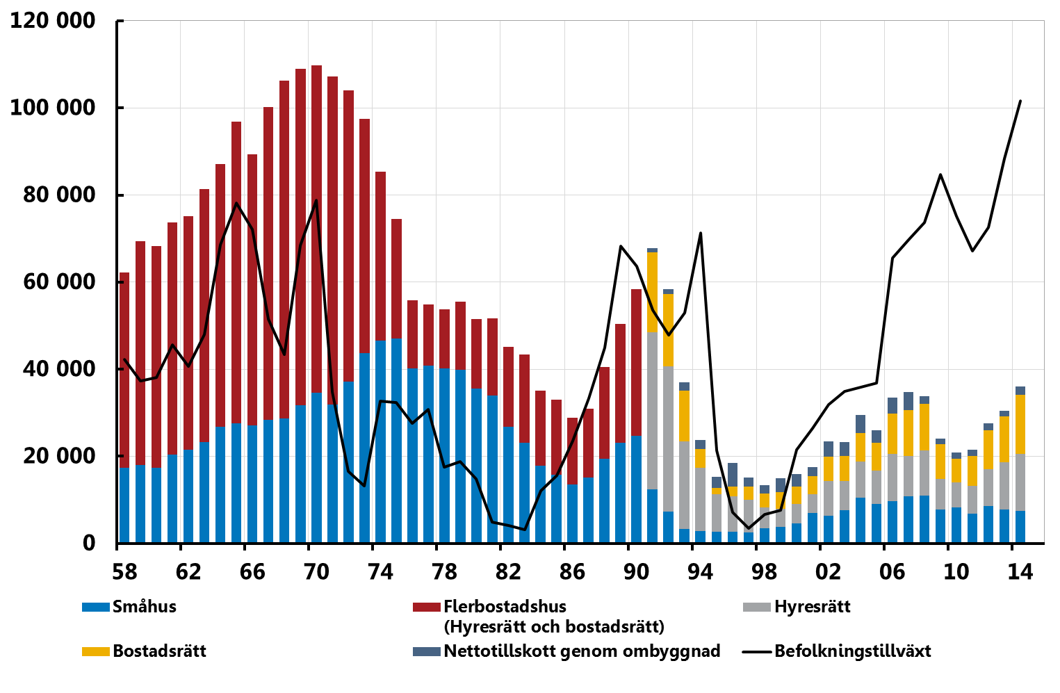 2:12. Bostadsbyggande och befolkningsförändring i Sverige Antal färdigställda bostäder och antalet nya invånare per år