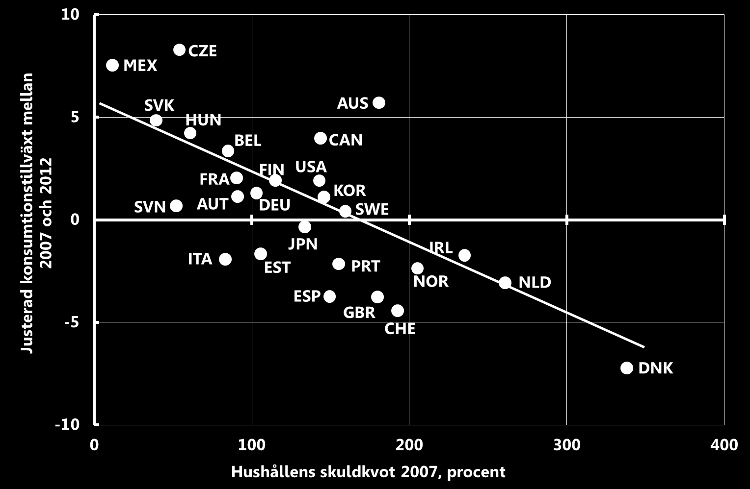 2:15. Samband mellan skuldkvot och konsumtionstillväxt 2007-2012 Anm.