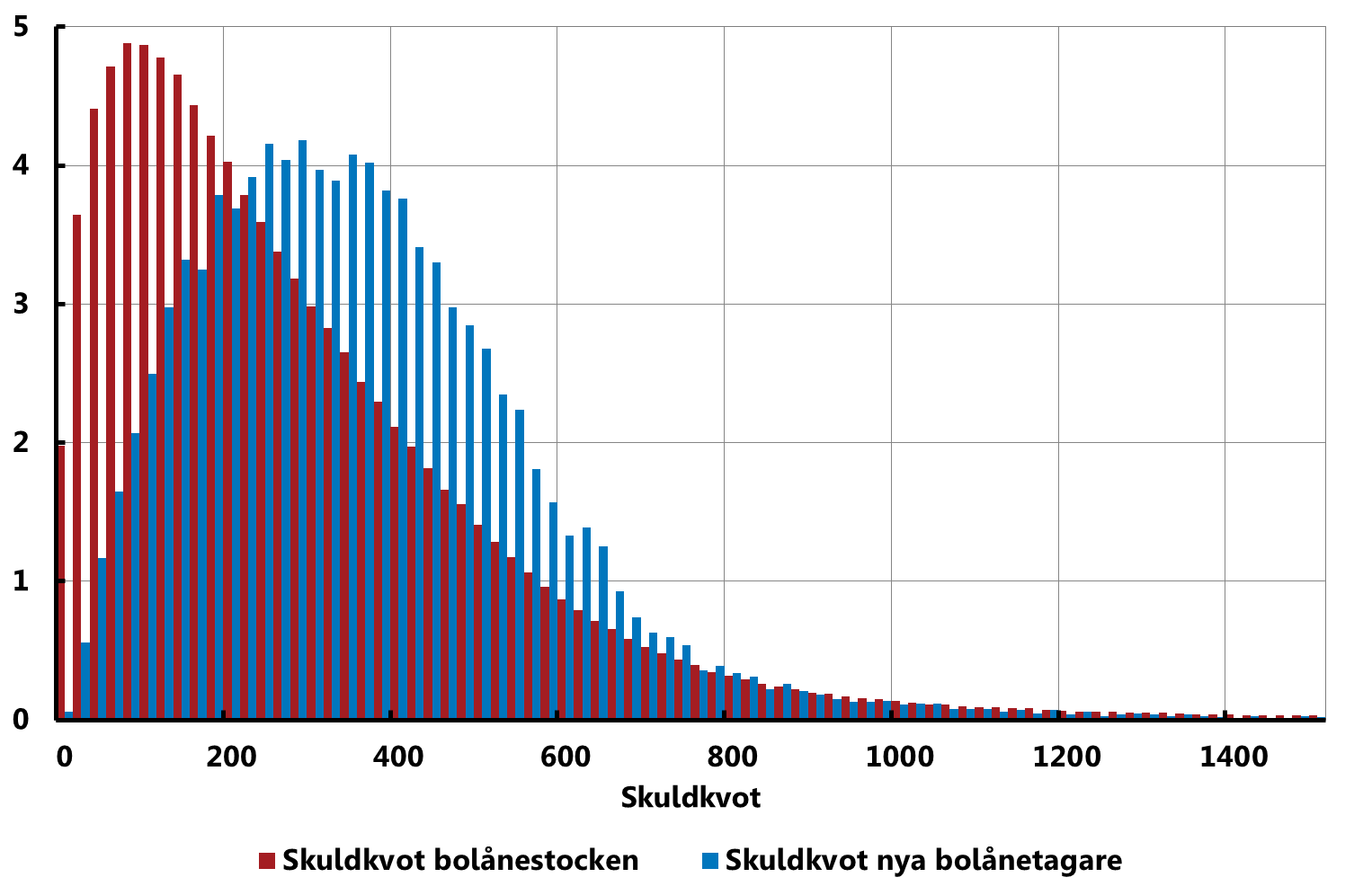 R3:3. Fördelningen av skuldkvoterna för bolånetagare i bolånestocken och nya