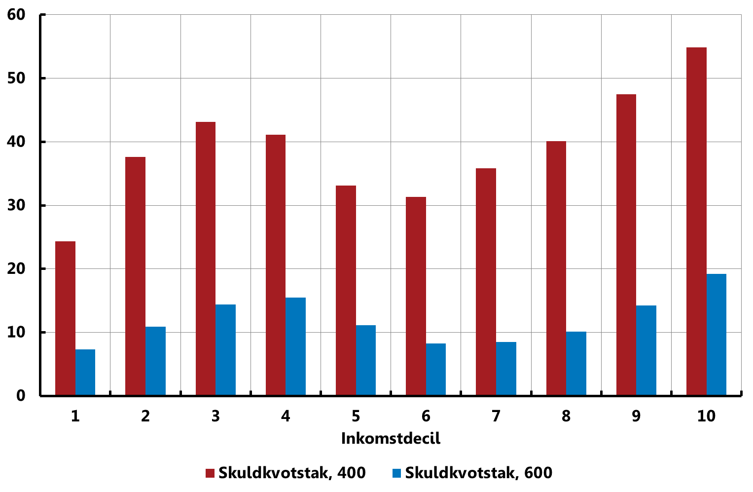 R3:4. Andel låntagare per inkomstgrupp som påverkas av skuldkvotstak Procent Anm.