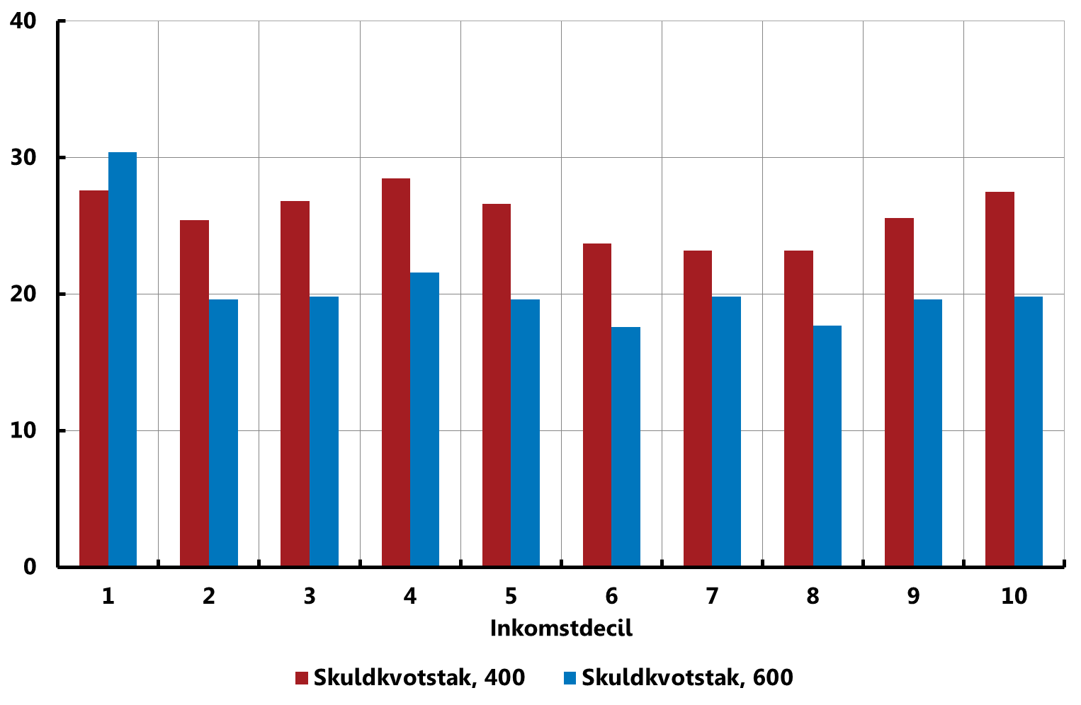 R3:5. Minskning av skuld för hushåll som påverkas av skuldkvotstak per inkomstgrupp Procent Anm.