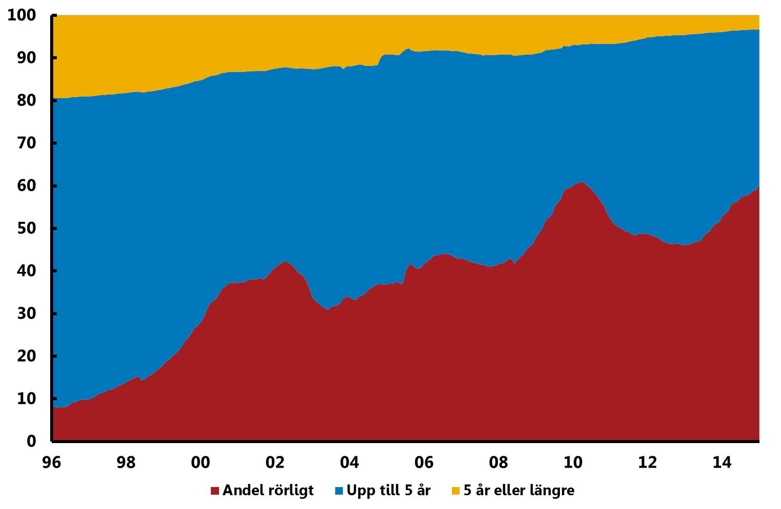 R3:10. Andel bolån till olika räntebindningstider i Sverige Procent Anm. Baseras på bolåneinstitutens utlåning.