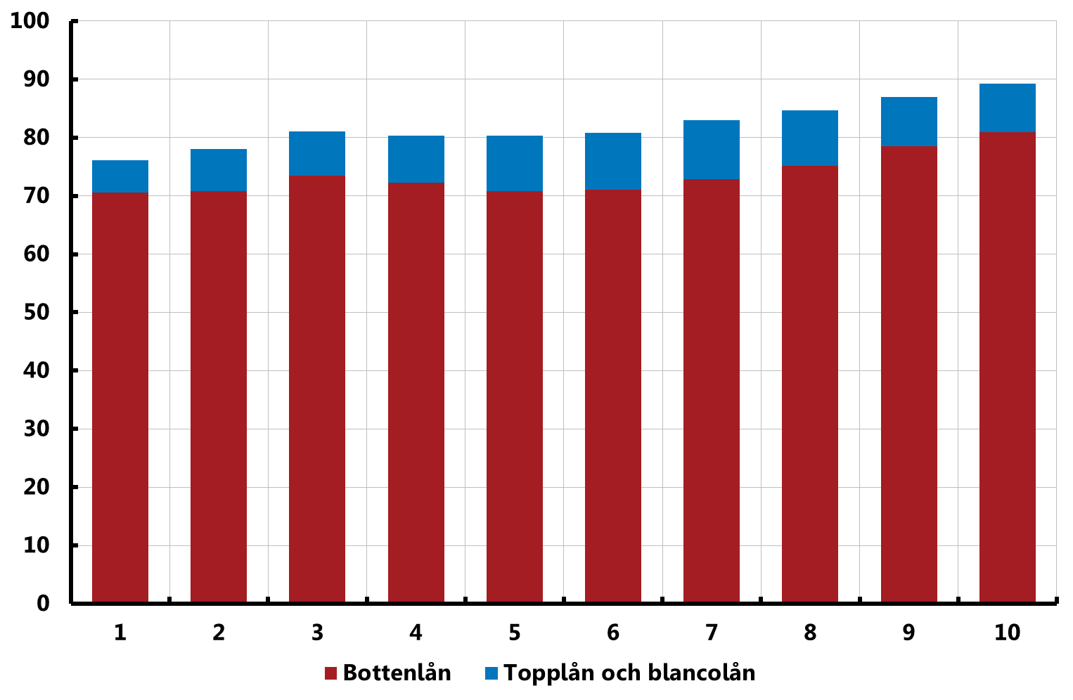 R3:15. Andelen nya bolån till rörlig ränta i olika inkomstdeciler Procent Anm.