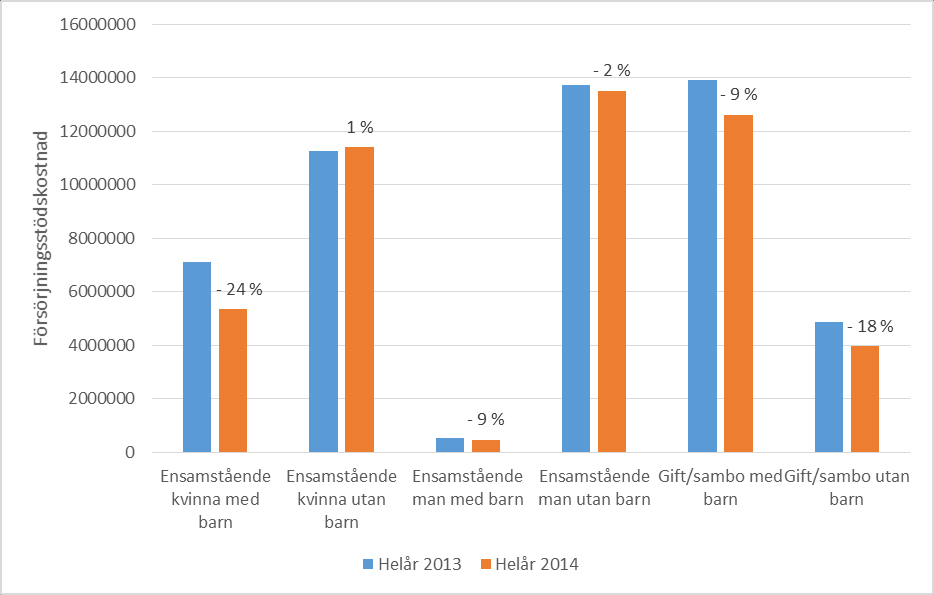 Datum Sidan 4(9) Diagram 4. Antalet hushåll. Jämförelse helår 2008-2014. Antal och procentuell förändring.