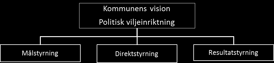 Datum 2015-04-20 Styrmodell för Uppdraget Syftet med modellen är att stärka kopplingen mellan kommunfullmäktiges vision, politisk inriktning och kommunens övergripande mål.