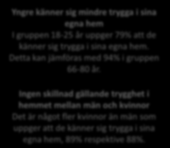 9 av 10 känner sig trygga i sina hem Inte alls trygg 2 3 4 5 6 Väldigt trygg Vet ej Yngre känner sig mindre trygga i sina egna hem I gruppen 18-25 år uppger 79% att de känner sig trygga i sina egna