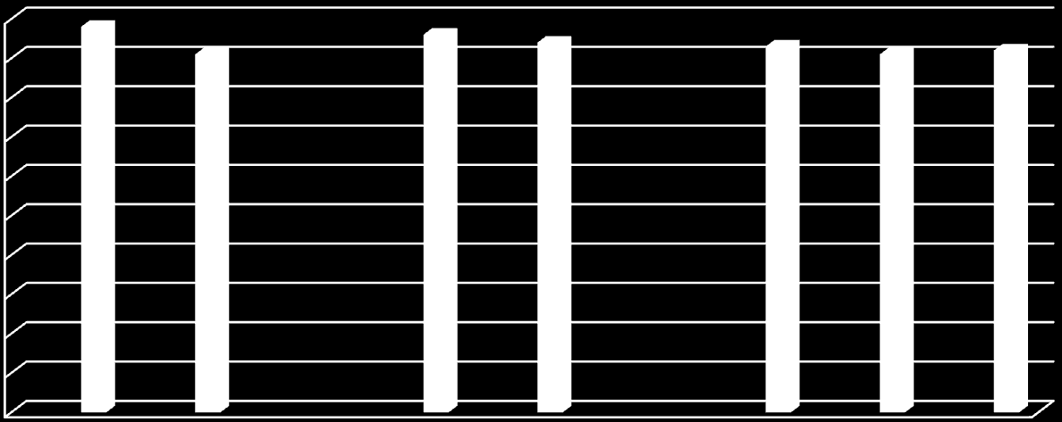 100 90 80 70 60 50 40 30 20 10 0 Elever i åk 8: Jag känner mig trygg i skolan, andel (%) Denna mätning är gjord i Värnamo kommun även 2012 och 2013 och visar då på ungefär samma positiva resultat