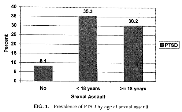 Hur vanligt är PTSD efter sexuella övergrepp?