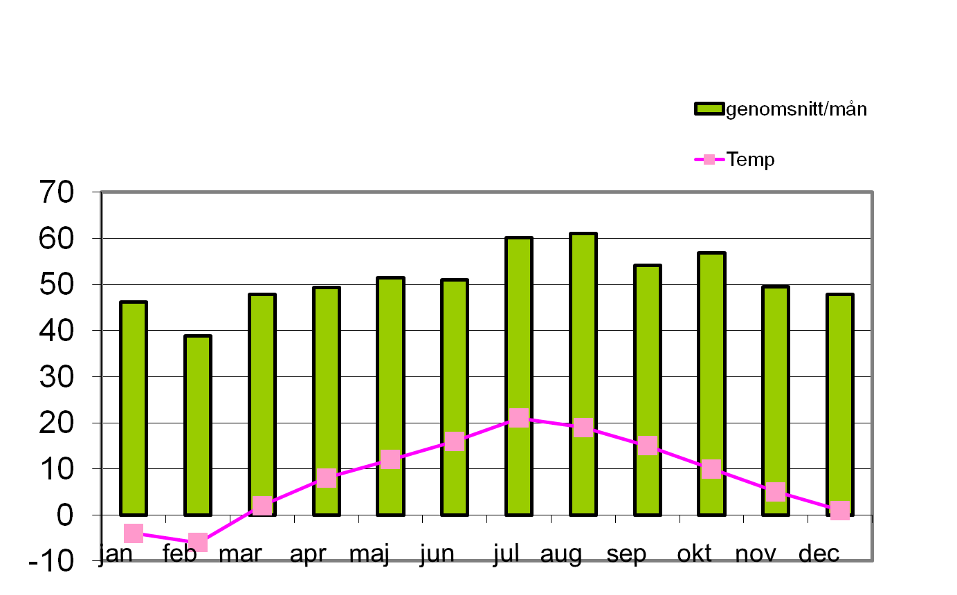 Genomsnittligt antal sökande per månad 2005