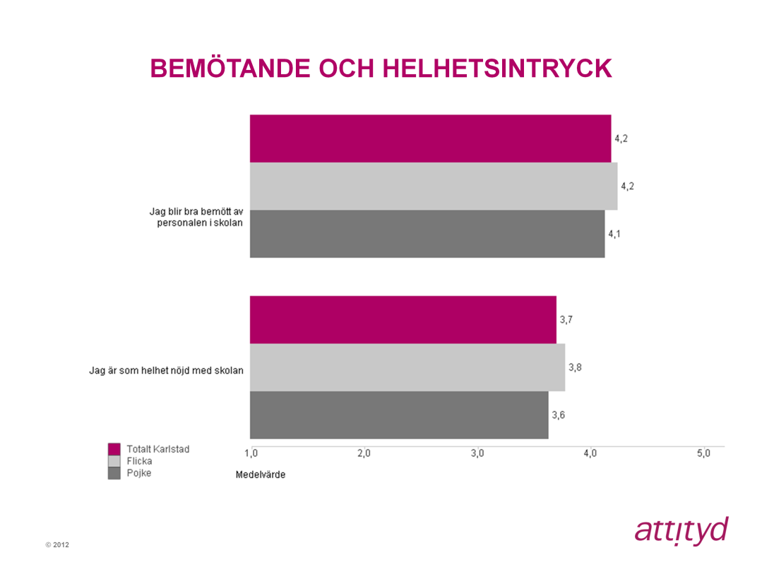 Påståendet Jag blir bra bemött av personalen på skolan får 4,2 i medelvärde och Jag är som helhet nöjd med skolan