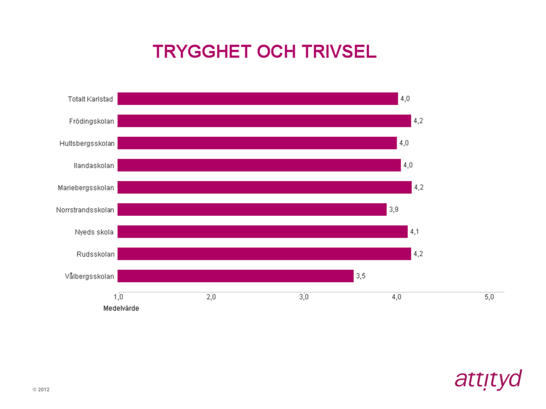 Indexområdet Trygghet och trivsel byggs upp av följande sju påståenden: Jag trivs i skolan Jag känner mig trygg i skolan Jag har arbetsro i skolan Vi har en bra stämning på skolan Vi behandlar