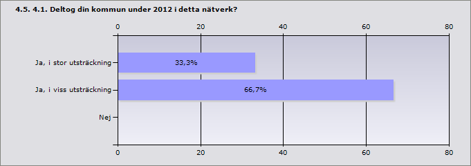 Ja 100% 3 Nej 0% 0 Vet ej 0% 0 Ja, i stor utsträckning