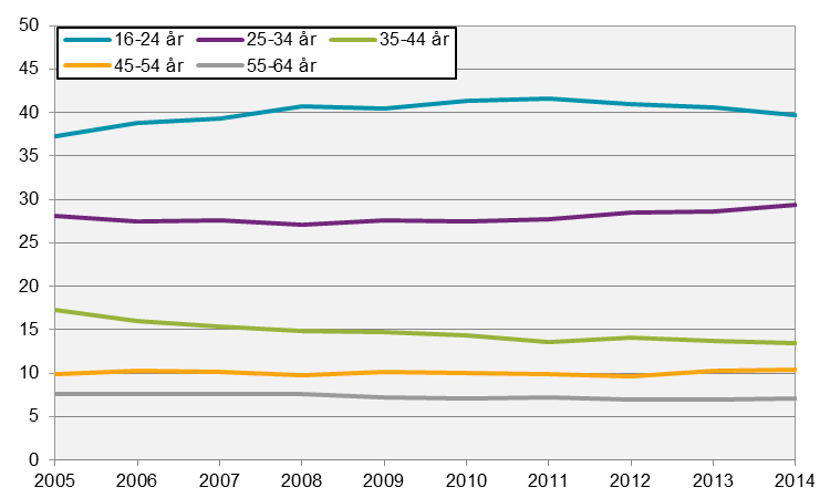 STATISTICS SWEDEN 15 AM 110 SM 1501 jer sig åt då andelen tidsbegränsat anställda, som tidigare nämnts, är högre bland kvinnor än män.