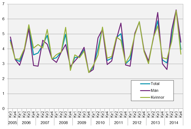 STATISTICS SWEDEN 28 AM 110 SM 1501 Diagram 19 Övergångsandelar från att vara utanför arbetskraften till att ha en tidsbegränsad anställning i åldern 25-64 år, efter kön, Kv3 2005- Kv4 2014.