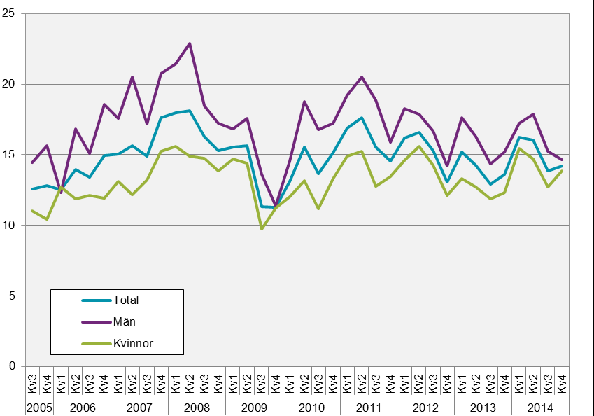 STATISTICS SWEDEN 32 AM 110 SM 1501 Diagram 23 Förändring på ett års sikt i flöden till fast anställning i åldern 16-64 år, efter kön, Kv3 2006- Kv4 2014.