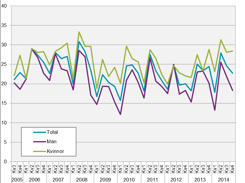 STATISTICS SWEDEN 55 AM 110 SM 1501 9. Övergångar från att vara arbetslös till att ha en tidsbegränsad anställning i åldern 25-64 år, efter kön, utrikes födda. Kv3 2006- Kv4 2014. Procent 9.