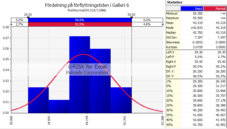 Bilaga F - @RISK Figur F 1. Fördelningen av förflyttningstiden från SIMULEX, Scenario A. I Figur F 2 visas den totala utrymningstiden i Scenario A med ett 95 % -konfidensintervall.